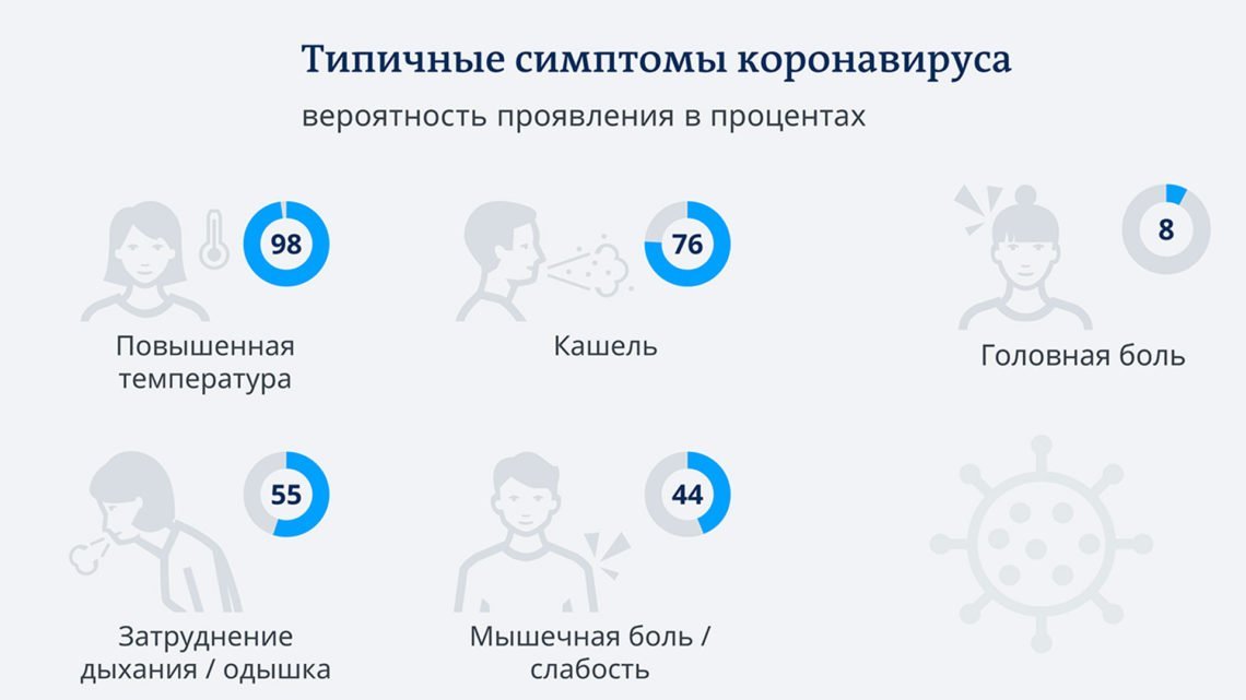 Симптомы коронавируса – список в 2024 году