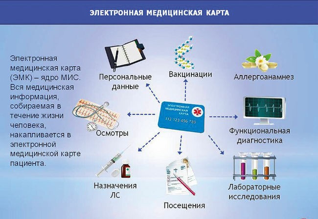 электронная медицинская карта